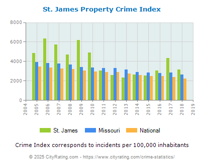 St. James Property Crime vs. State and National Per Capita