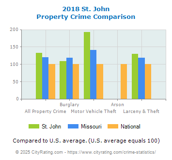 St. John Property Crime vs. State and National Comparison