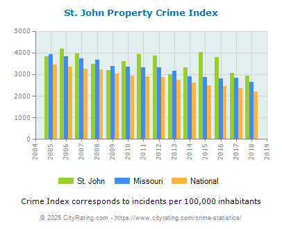 St. John Property Crime vs. State and National Per Capita