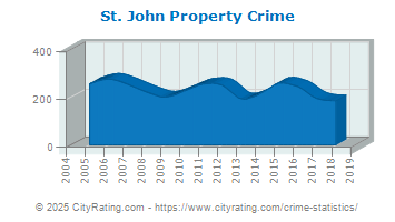 St. John Property Crime