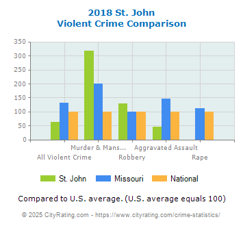 St. John Violent Crime vs. State and National Comparison