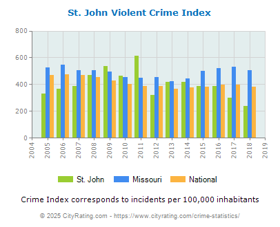 St. John Violent Crime vs. State and National Per Capita