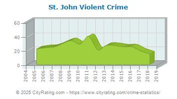 St. John Violent Crime