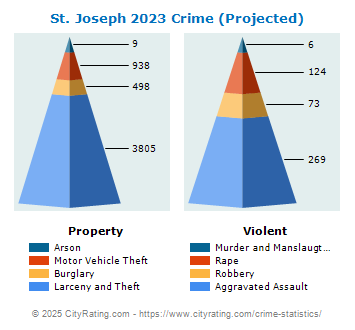 St. Joseph Crime 2023