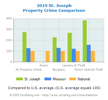 St. Joseph Property Crime vs. State and National Comparison