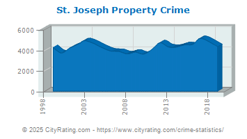 St. Joseph Property Crime