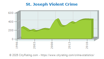 St. Joseph Violent Crime