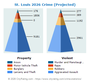 St. Louis Crime 2026