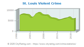 St. Louis Crime Statistics: Missouri (MO) - www.semashow.com