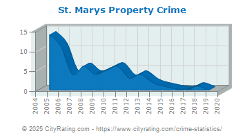 St. Marys Property Crime