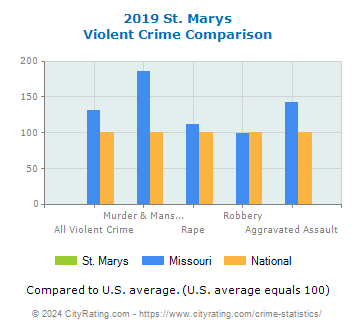 St. Marys Violent Crime vs. State and National Comparison