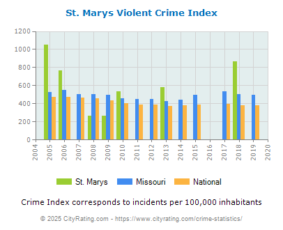 St. Marys Violent Crime vs. State and National Per Capita