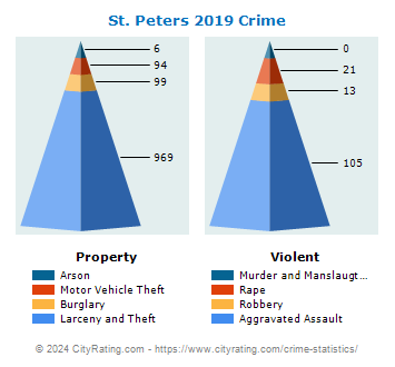 St. Peters Crime 2019