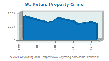 St. Peters Property Crime