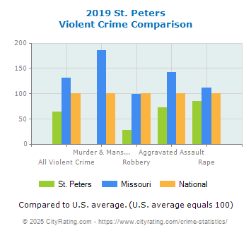 St. Peters Violent Crime vs. State and National Comparison