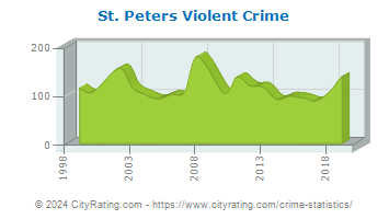 St. Peters Violent Crime