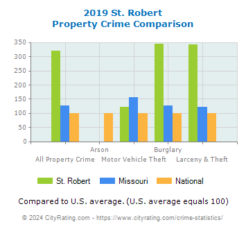 St. Robert Property Crime vs. State and National Comparison