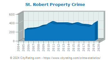 St. Robert Property Crime