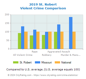 St. Robert Violent Crime vs. State and National Comparison