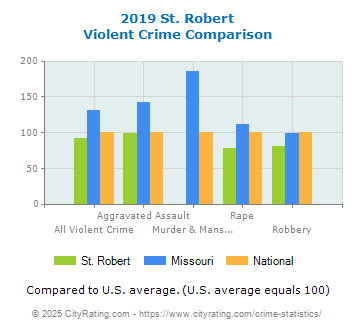 St. Robert Violent Crime vs. State and National Comparison