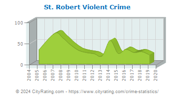 St. Robert Violent Crime