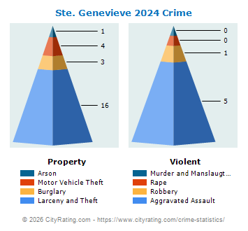 Ste. Genevieve Crime 2024