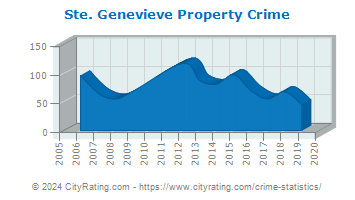 Ste. Genevieve Property Crime