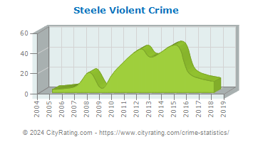 Steele Violent Crime
