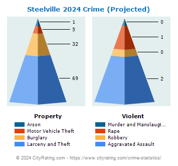 Steelville Crime 2024
