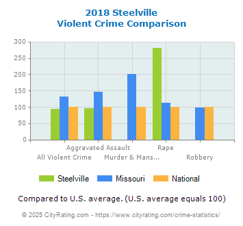 Steelville Violent Crime vs. State and National Comparison