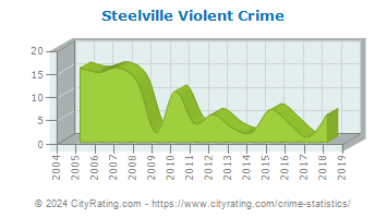 Steelville Violent Crime