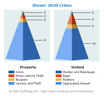 Stover Crime 2020