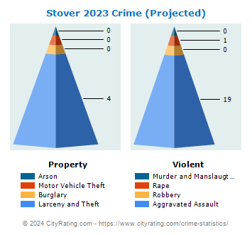Stover Crime 2023