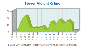 Stover Violent Crime