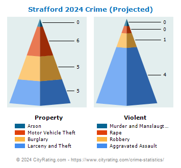 Strafford Crime 2024
