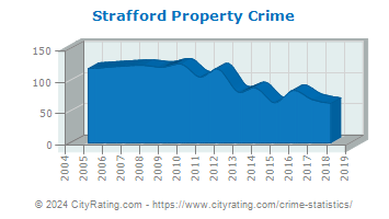 Strafford Property Crime