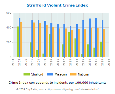 Strafford Violent Crime vs. State and National Per Capita
