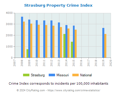 Strasburg Property Crime vs. State and National Per Capita