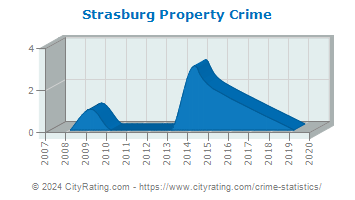 Strasburg Property Crime