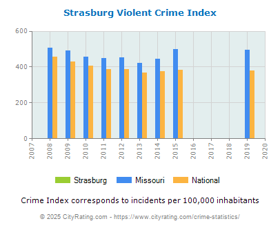 Strasburg Violent Crime vs. State and National Per Capita