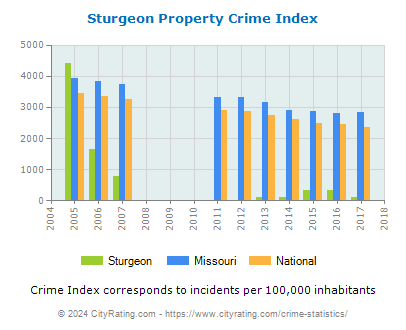 Sturgeon Property Crime vs. State and National Per Capita