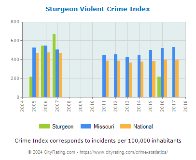 Sturgeon Violent Crime vs. State and National Per Capita