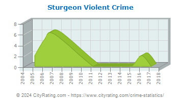 Sturgeon Violent Crime