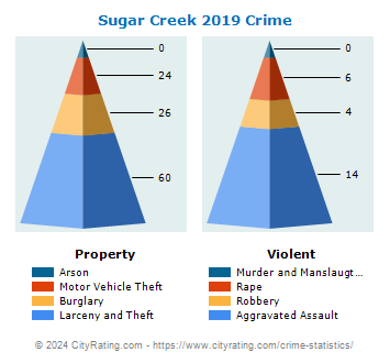 Sugar Creek Crime 2019