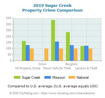 Sugar Creek Property Crime vs. State and National Comparison