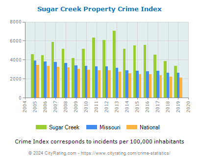Sugar Creek Property Crime vs. State and National Per Capita