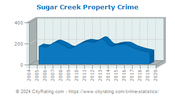 Sugar Creek Property Crime