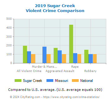 Sugar Creek Violent Crime vs. State and National Comparison