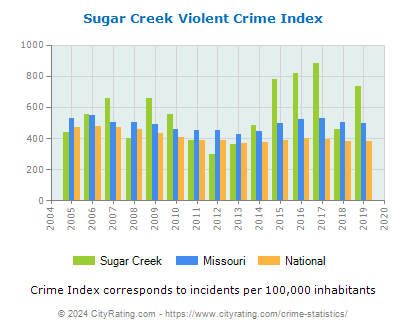 Sugar Creek Violent Crime vs. State and National Per Capita