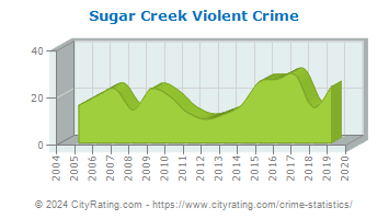 Sugar Creek Violent Crime